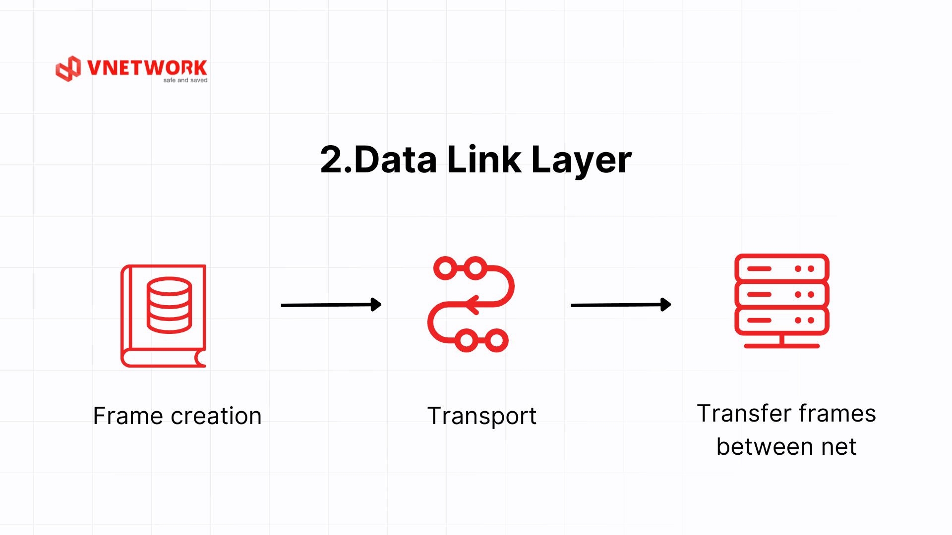 osi model là gì_2. Data Link Layer.png
